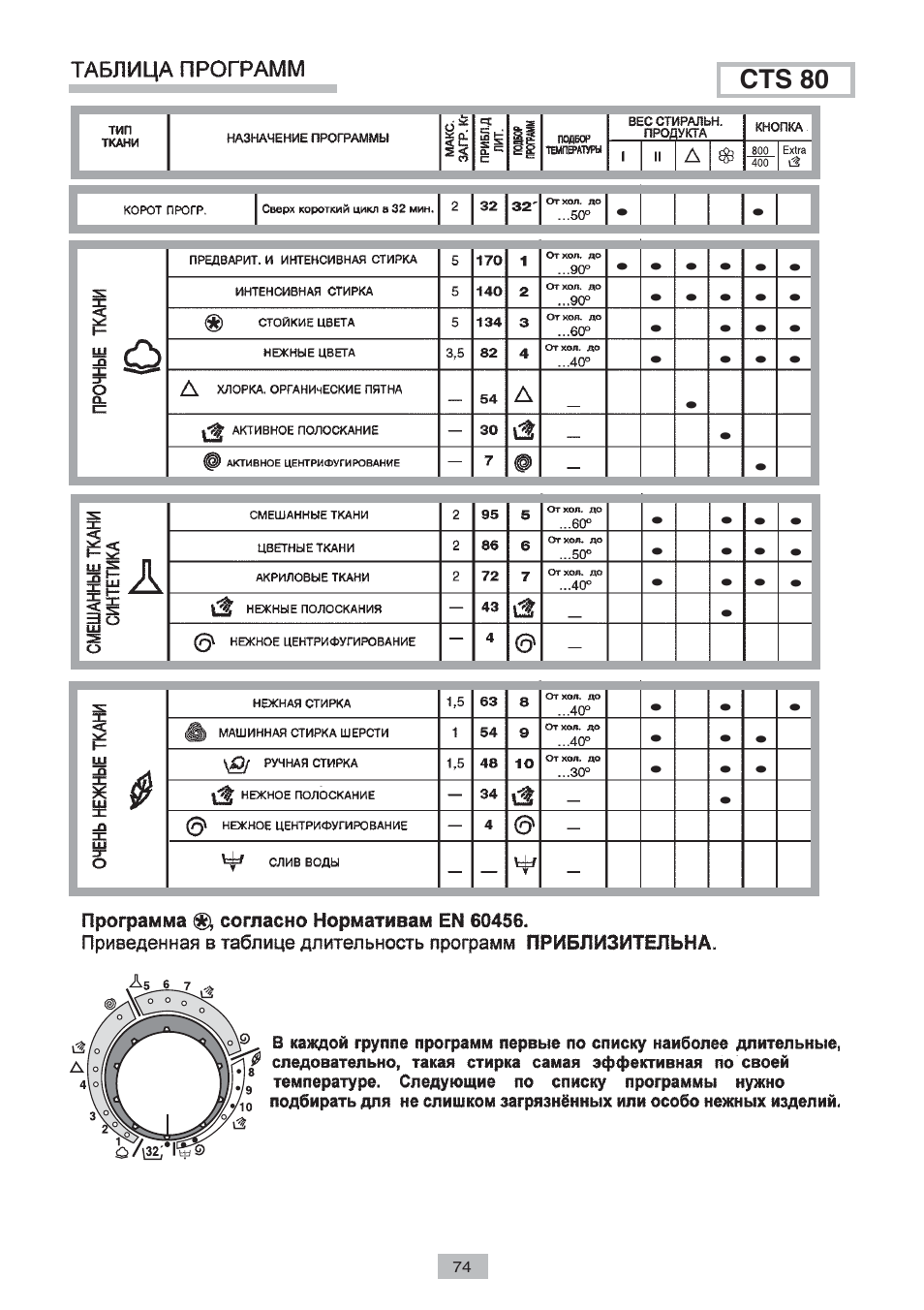 Стиральная машина канди инструкция по стирке старого образца