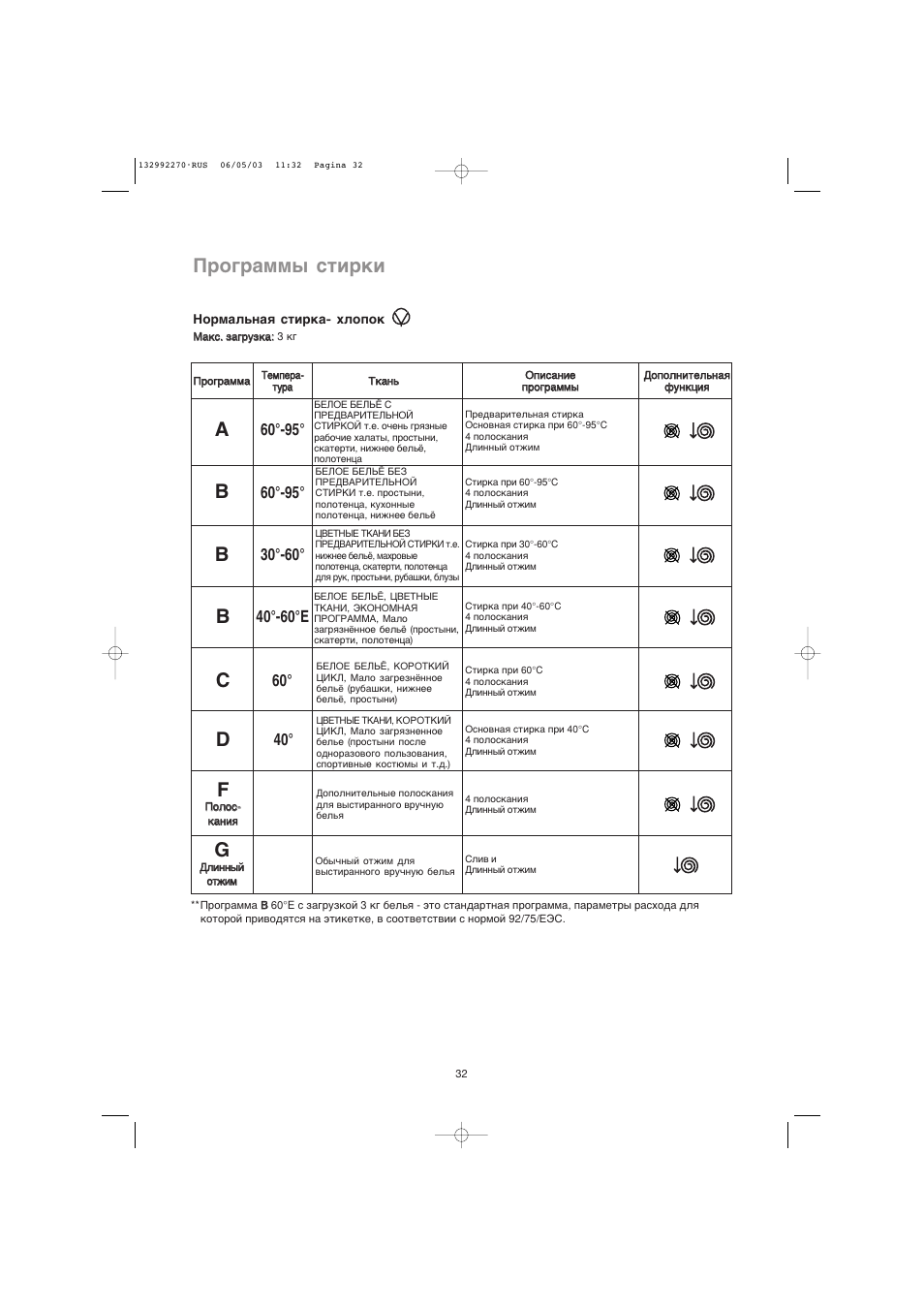 Программы стирки, А60°-95, В60°-95 | В30°-60, В40°-60°е, Ш) ш с 60, Ш) ш □ 40, Ш) ш р | Инструкция по эксплуатации Zanussi FLV 954 NN | Страница 15 / 20