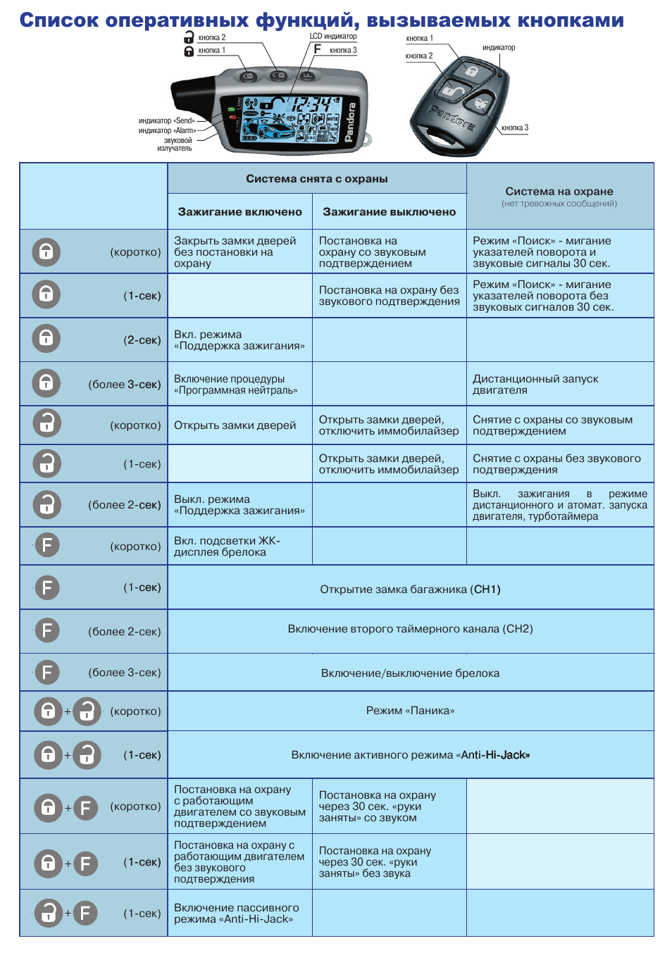 Pandora 2100 deluxe инструкция