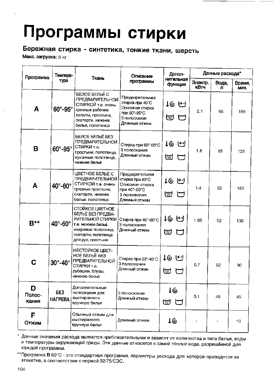 Стиральная машина электролюкс инструкция по применению старого образца