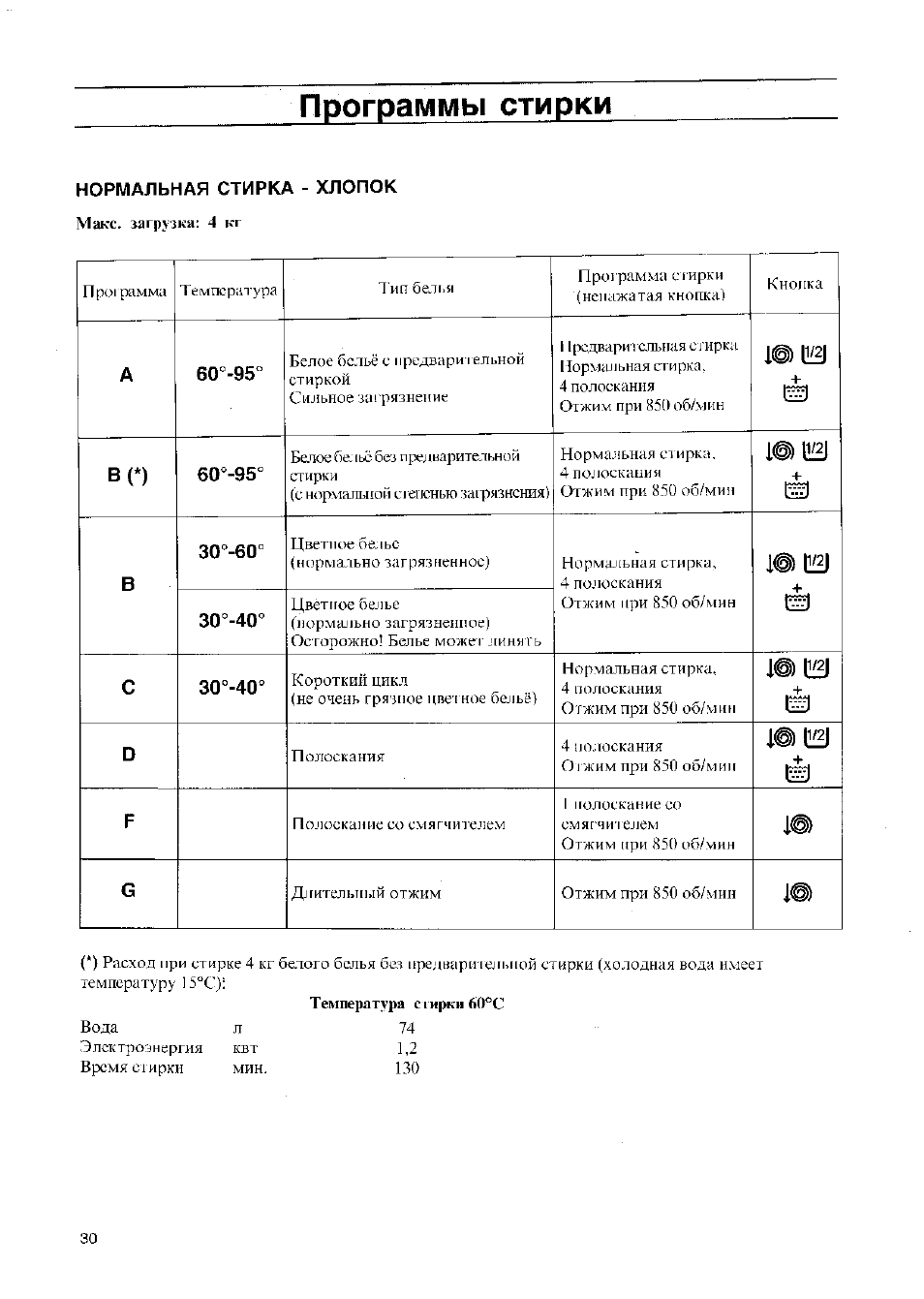 Режим работы стиральной машины занусси старого образца