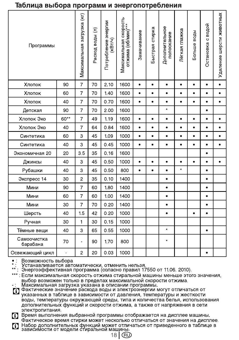 Режимы стиральной машинки