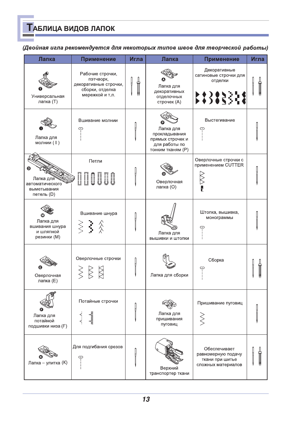 Виды швейных лапок и их назначение рисунки с описанием