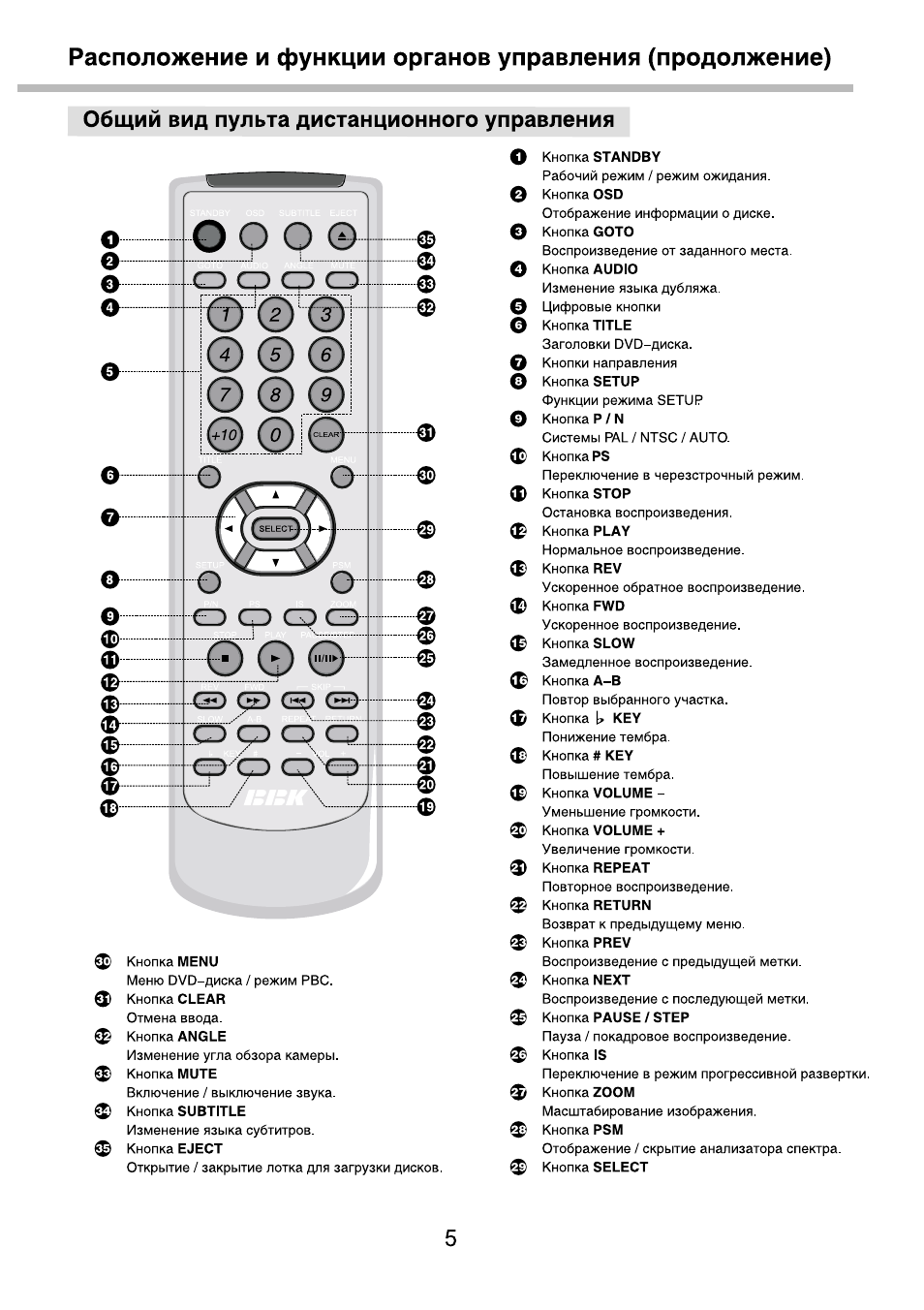 Кнопки управления телевизора. Кнопки управления на пульте телевизора BBK. Пульт для телевизора ВВК обозначения кнопок. Обозначение кнопок на пульте DVD LG. Обозначения кнопок на пульте дистанционного управления RC-3040.