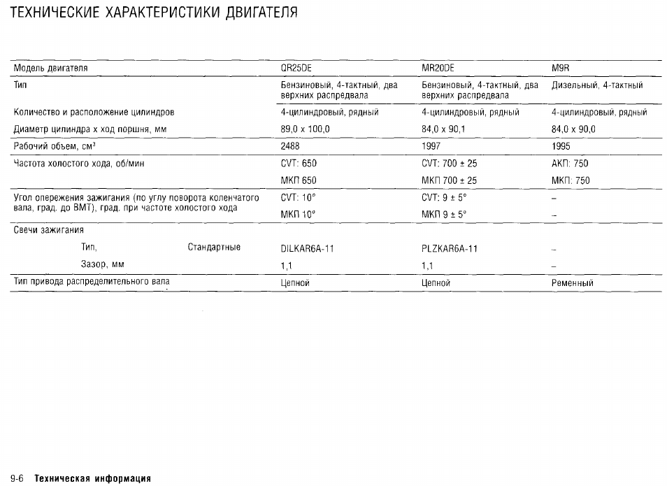 Технические характеристики двигателя. Технические характеристики двигателя 6д15т. Характеристики масла для двигателя qr25. Технические характеристики двигателя f4j20c. Двигатель к20а технические характеристики.