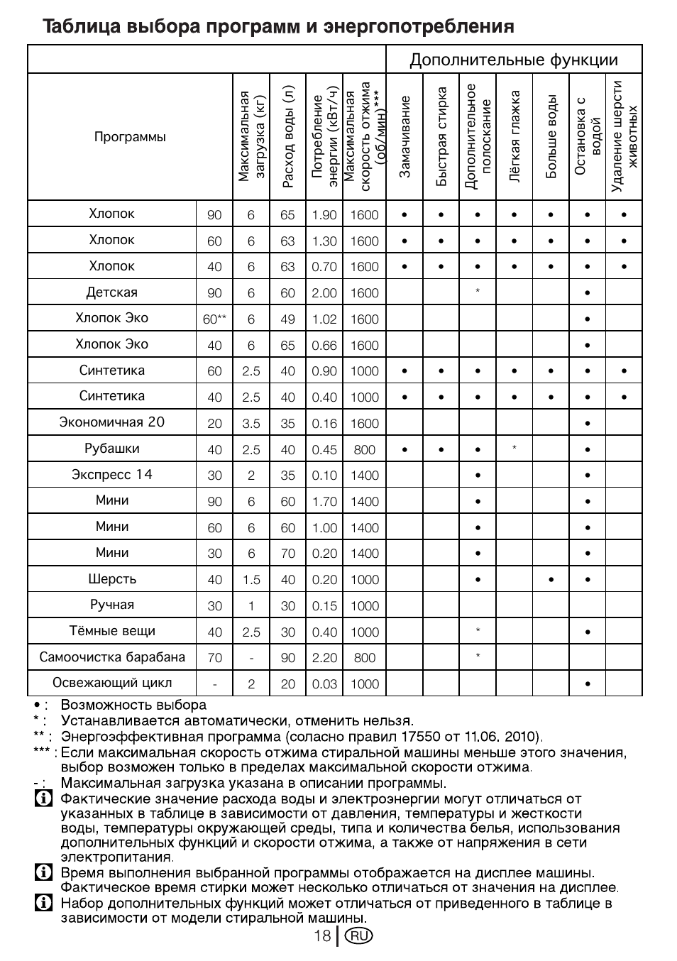 Машинка веко режимы стирки старого образца