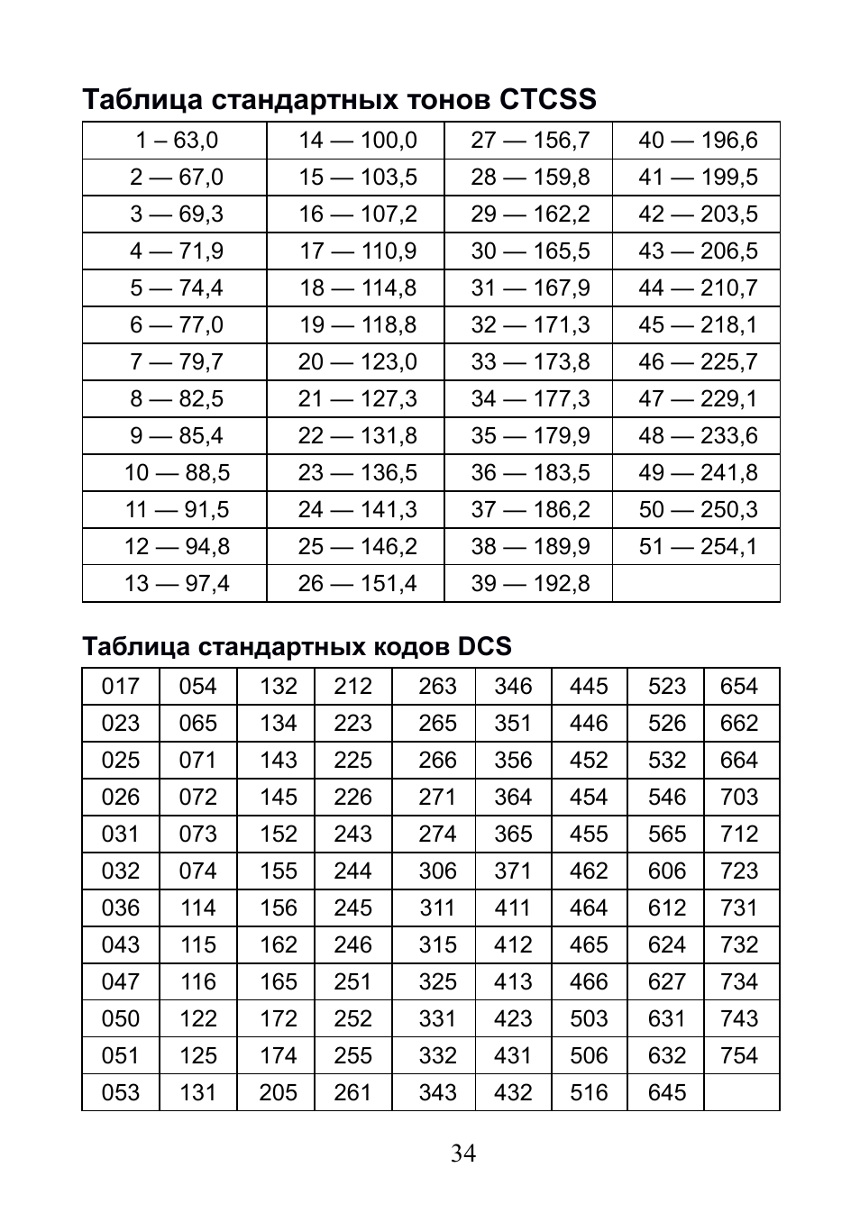 Таблица стандартов. Таблица CTCSS кодов (частоты CTCSS кодов). Таблица субтонов CTCSS. Таблица субтонов для радиостанций. Таблица субтонов DCS.