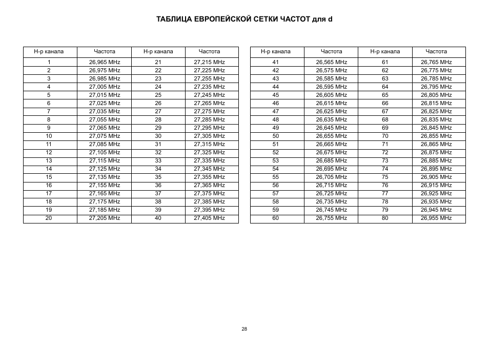 Разрешающая частота. Таблица частот 130 МГЦ 16 каналов. Частота каналов 27 МГЦ. Таблица гражданских частот для рации. 1 Канал MHZ частота.