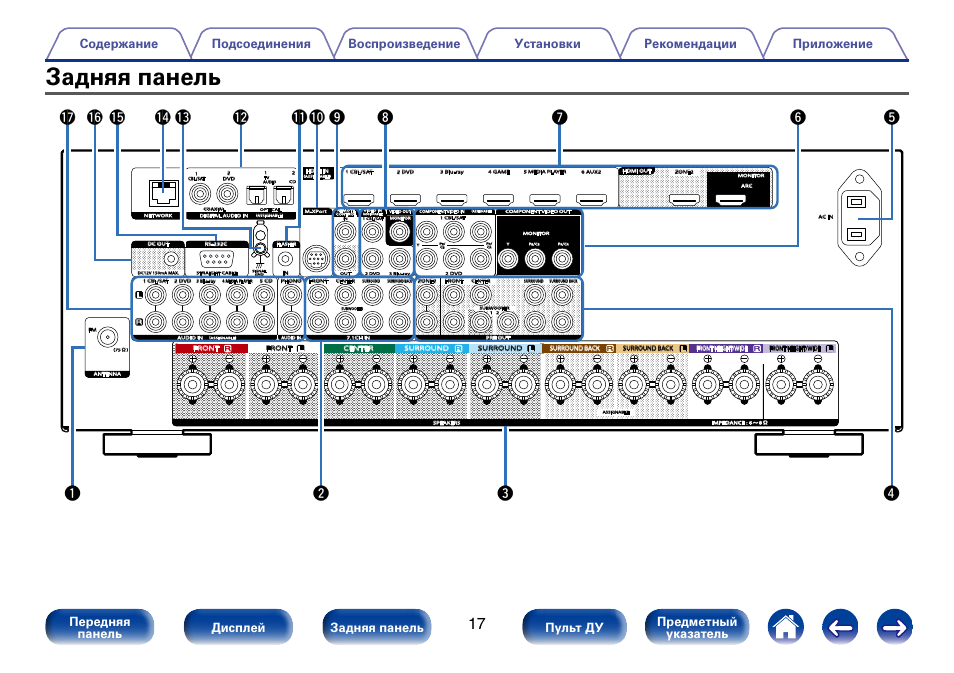 Панель инструкция. Ресивер Marantz sr6007. Marantz sr4002 задняя панель. Маранц SR 4002 задняя панель. Marantz 7500 задняя панель.
