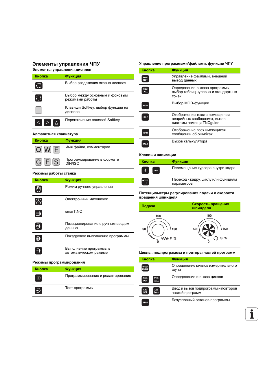 Функции кнопок. Клавиши панели станка с ЧПУ. Клавиши станке HEIDENHAIN. Клавиши на панели управления станка с ЧПУ. Пульт станка с ЧПУ обозначение кнопок.