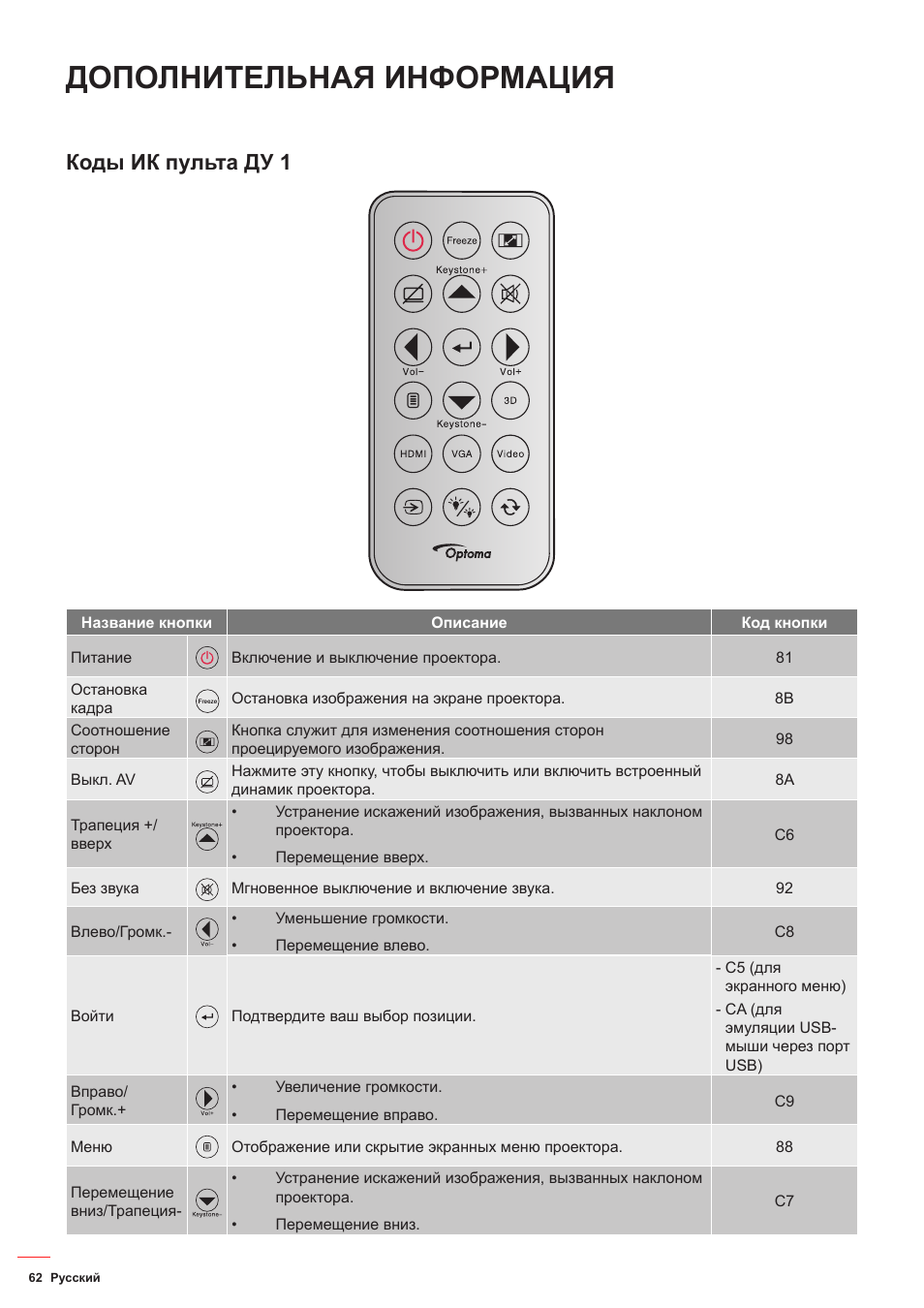 Проектор код. Пульт от проектора Optoma. Пульт Optoma d600. Кнопки на пульте проектора Optoma. Пульт от проектора Optoma инструкция.