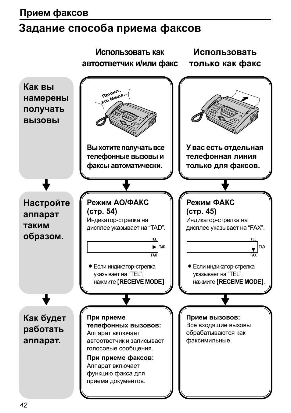 Образ инструкция. Как пользоваться факсом. Факс прием. Факс инструкция. Как пользоваться факсом инструкция.